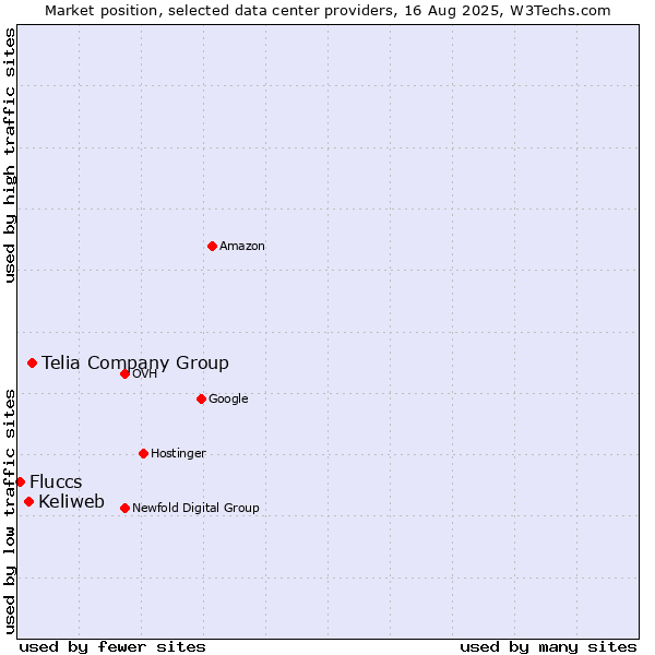 Market position of Telia Company Group vs. Keliweb vs. Fluccs