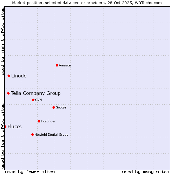 Market position of Linode vs. Telia Company Group vs. Fluccs