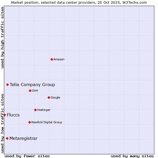 Market position of Telia Company Group vs. Metaregistrar vs. Fluccs