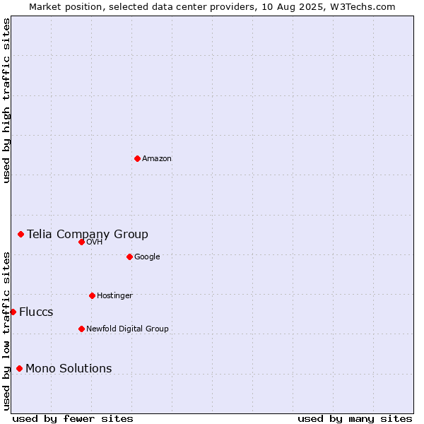 Market position of Telia Company Group vs. Mono Solutions vs. Fluccs