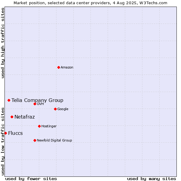 Market position of Netafraz vs. Telia Company Group vs. Fluccs