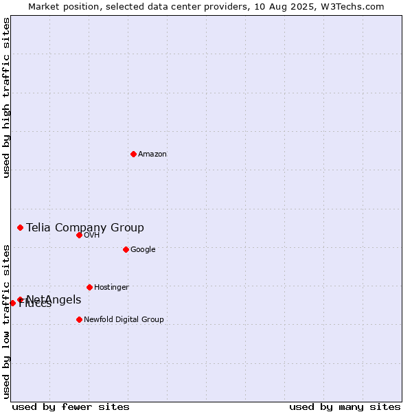 Market position of Telia Company Group vs. NetAngels vs. Fluccs