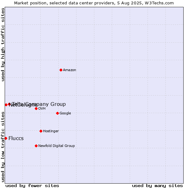 Market position of Telia Company Group vs. NetCologne vs. Fluccs