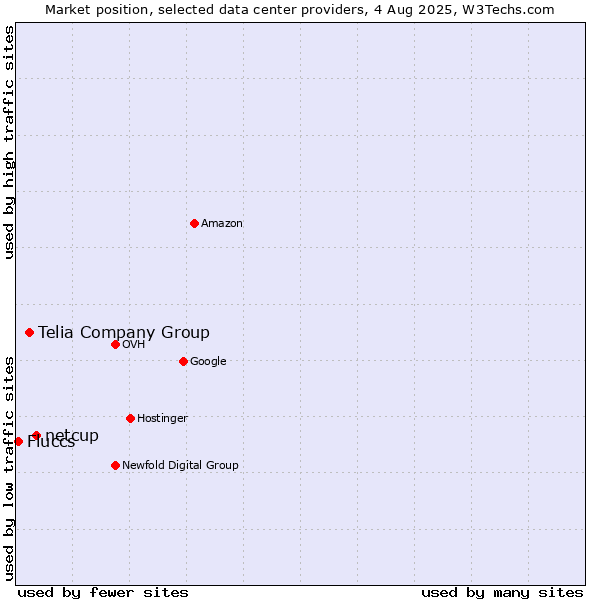 Market position of netcup vs. Telia Company Group vs. Fluccs