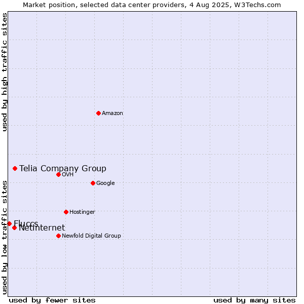 Market position of Telia Company Group vs. Netinternet vs. Fluccs