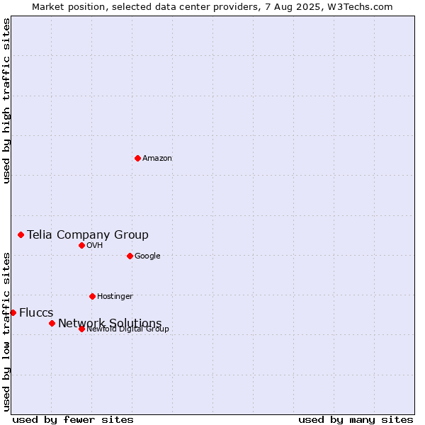 Market position of Network Solutions vs. Telia Company Group vs. Fluccs