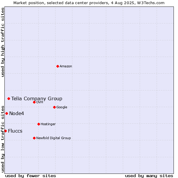 Market position of Telia Company Group vs. Node4 vs. Fluccs
