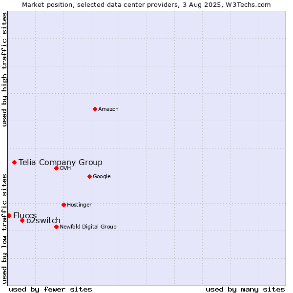 Market position of o2switch vs. Telia Company Group vs. Fluccs