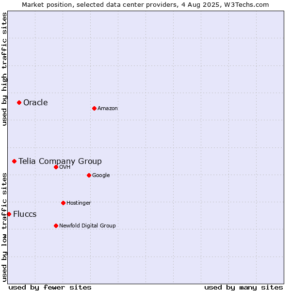 Market position of Oracle vs. Telia Company Group vs. Fluccs