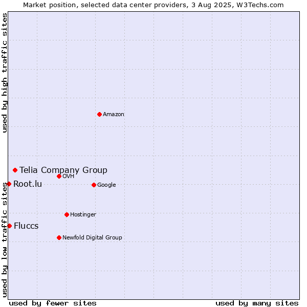 Market position of Telia Company Group vs. Fluccs vs. Root.lu