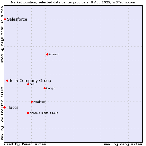 Market position of Telia Company Group vs. Salesforce vs. Fluccs