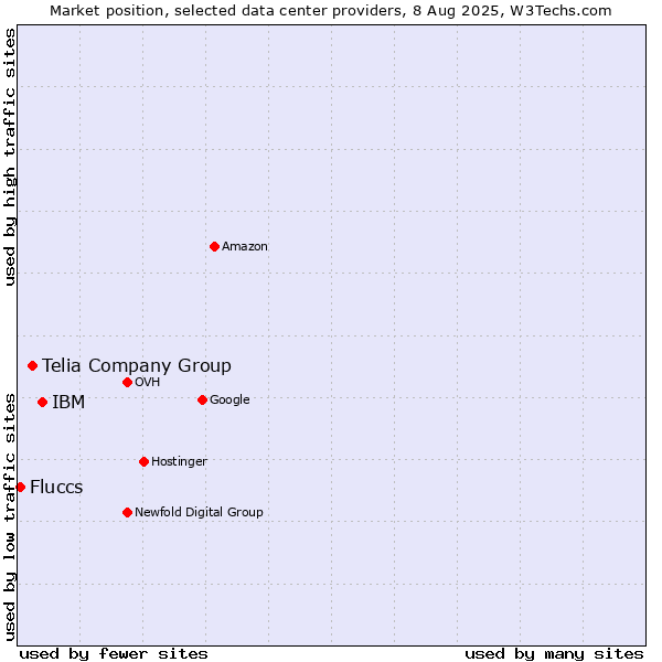Market position of IBM vs. Telia Company Group vs. Fluccs