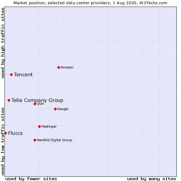 Market position of Tencent vs. Telia Company Group vs. Fluccs