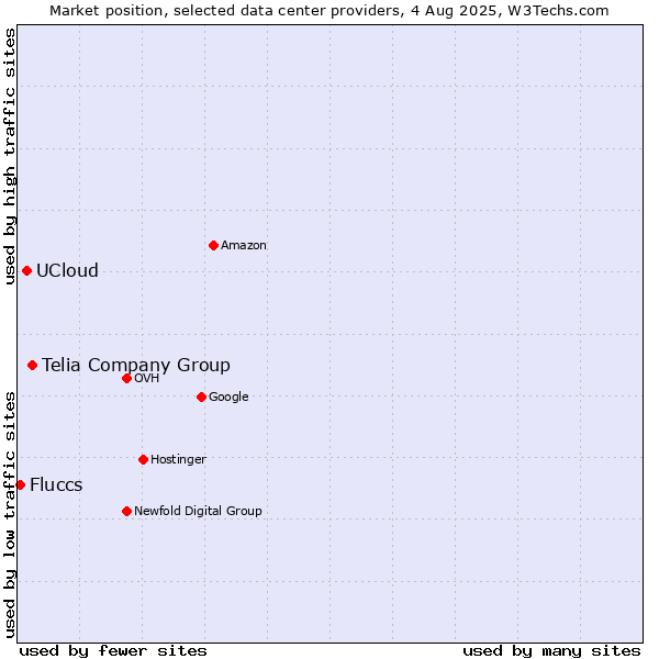 Market position of Telia Company Group vs. UCloud vs. Fluccs