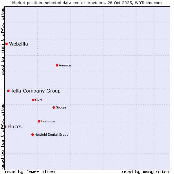 Market position of Telia Company Group vs. Webzilla vs. Fluccs
