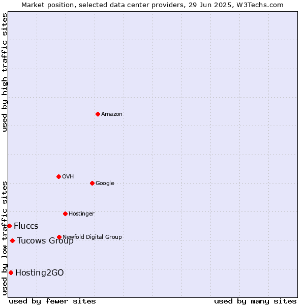 Market position of Tucows Group vs. Hosting2GO vs. Fluccs
