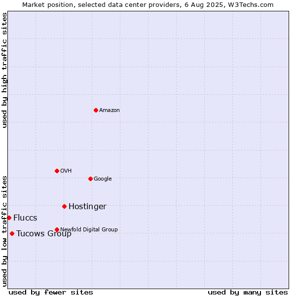 Market position of Hostinger vs. Tucows Group vs. Fluccs