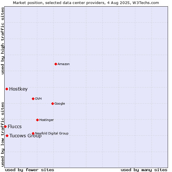 Market position of Tucows Group vs. Hostkey vs. Fluccs