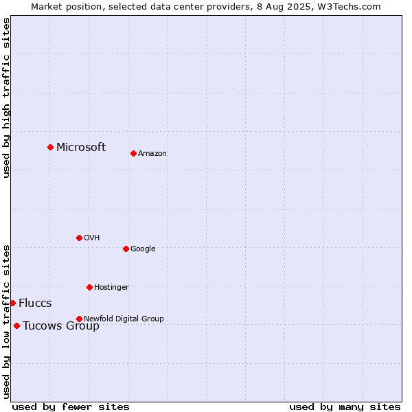 Market position of Microsoft vs. Tucows Group vs. Fluccs