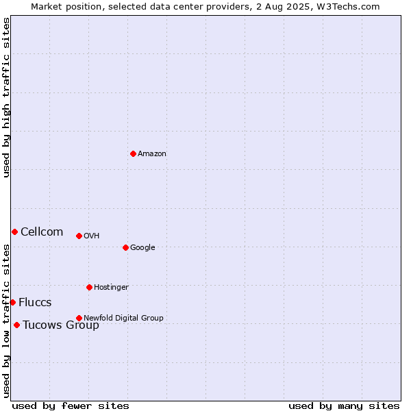 Market position of Tucows Group vs. Cellcom vs. Fluccs