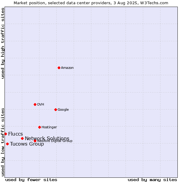 Market position of Network Solutions vs. Tucows Group vs. Fluccs