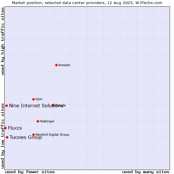 Market position of Tucows Group vs. Nine Internet Solutions vs. Fluccs