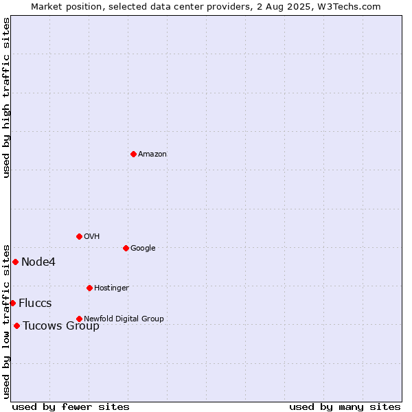 Market position of Tucows Group vs. Node4 vs. Fluccs