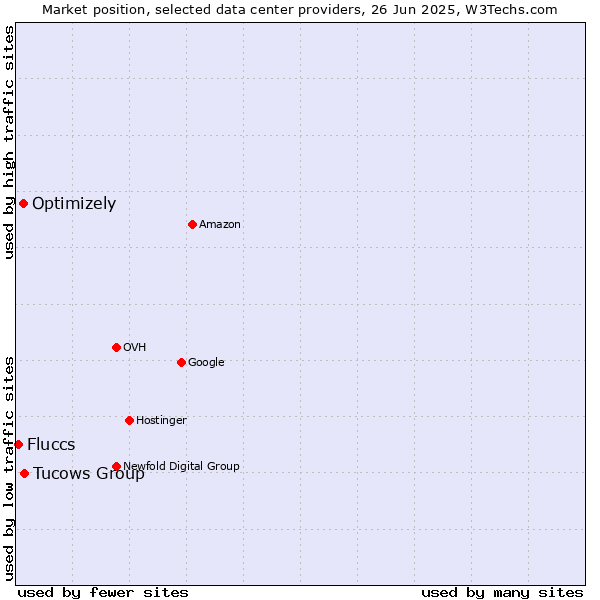 Market position of Tucows Group vs. Optimizely vs. Fluccs