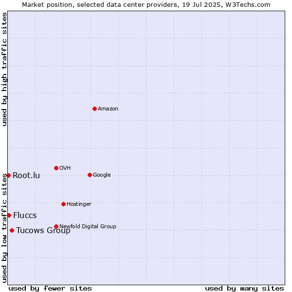 Market position of Tucows Group vs. Fluccs vs. Root.lu