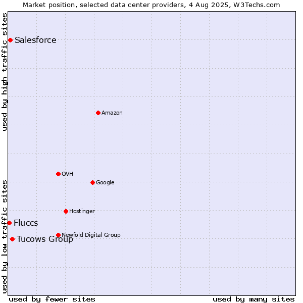 Market position of Tucows Group vs. Salesforce vs. Fluccs