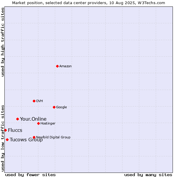 Market position of Your.Online vs. Tucows Group vs. Fluccs