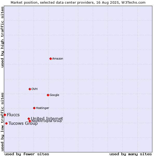 Market position of United Internet vs. Tucows Group vs. Fluccs