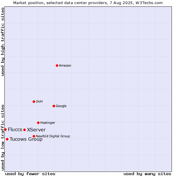 Market position of XServer vs. Tucows Group vs. Fluccs
