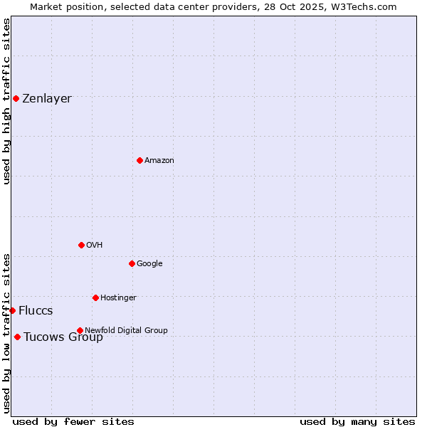 Market position of Tucows Group vs. Zenlayer vs. Fluccs
