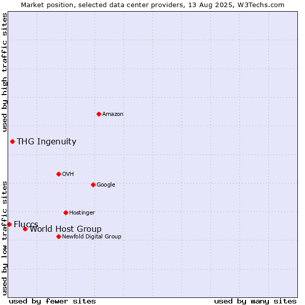 Market position of World Host Group vs. THG Ingenuity vs. Fluccs