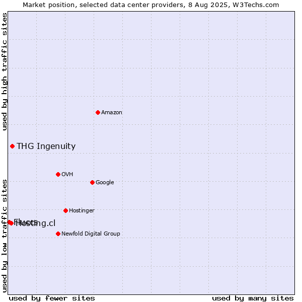 Market position of THG Ingenuity vs. Hosting.cl vs. Fluccs
