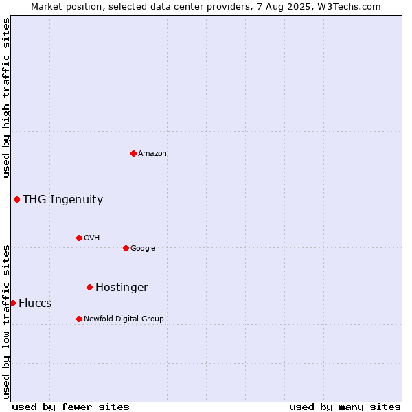 Market position of Hostinger vs. THG Ingenuity vs. Fluccs