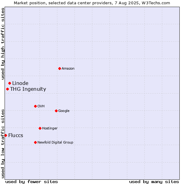 Market position of Linode vs. THG Ingenuity vs. Fluccs
