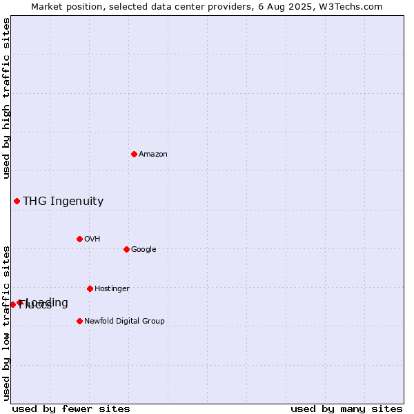 Market position of Loading vs. THG Ingenuity vs. Fluccs