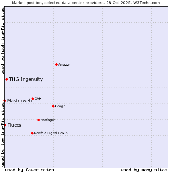 Market position of THG Ingenuity vs. Fluccs vs. Masterweb