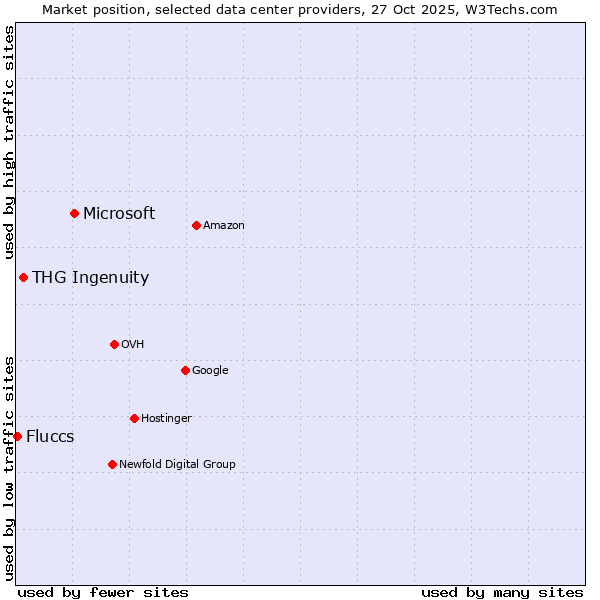 Market position of Microsoft vs. THG Ingenuity vs. Fluccs