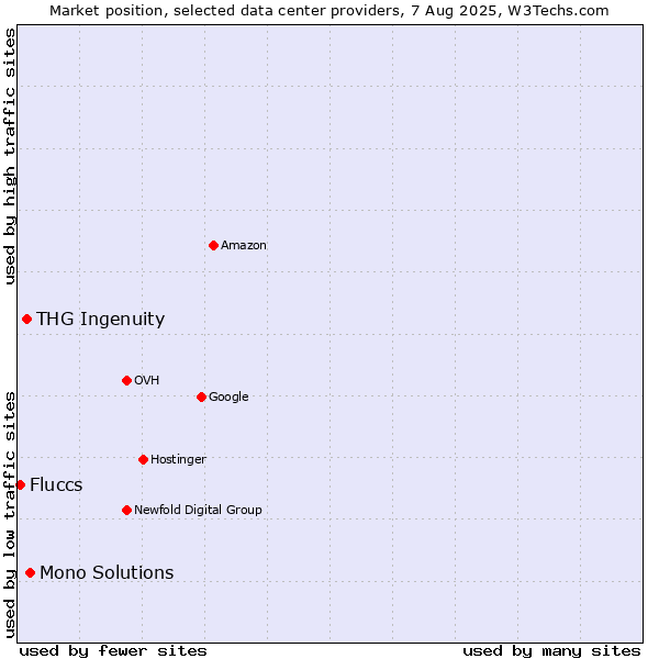 Market position of Mono Solutions vs. THG Ingenuity vs. Fluccs