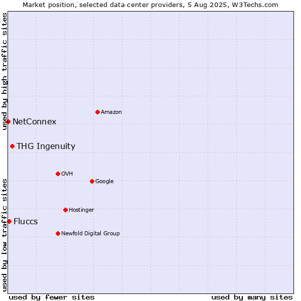 Market position of THG Ingenuity vs. Fluccs vs. NetConnex