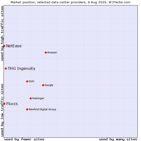 Market position of THG Ingenuity vs. Fluccs vs. NetEase