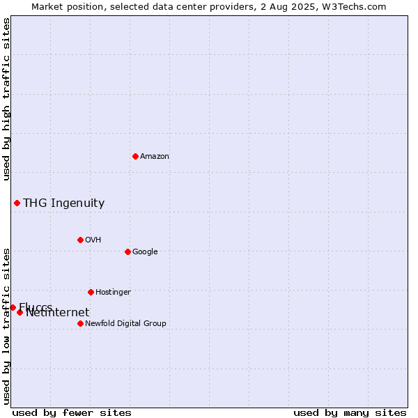 Market position of Netinternet vs. THG Ingenuity vs. Fluccs