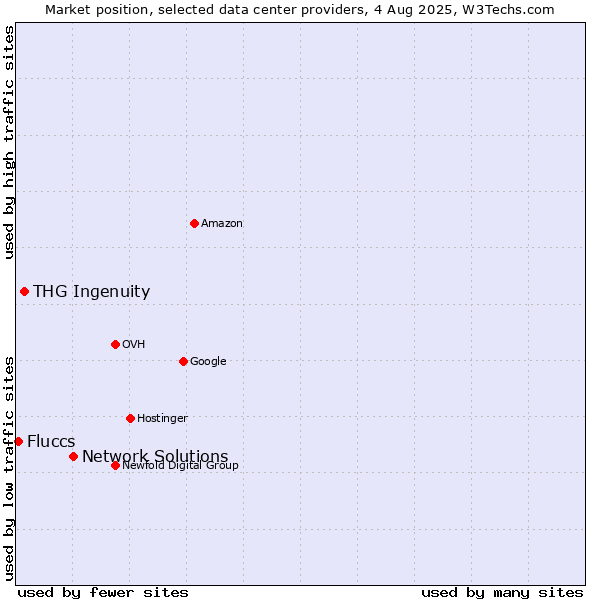 Market position of Network Solutions vs. THG Ingenuity vs. Fluccs