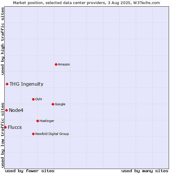 Market position of THG Ingenuity vs. Node4 vs. Fluccs