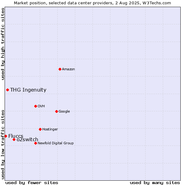 Market position of o2switch vs. THG Ingenuity vs. Fluccs