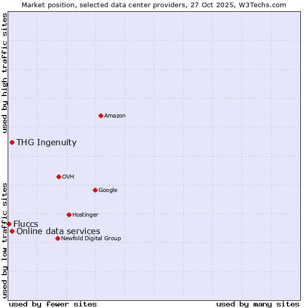 Market position of Online data services vs. THG Ingenuity vs. Fluccs