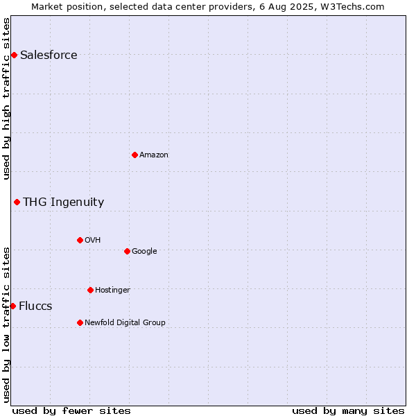 Market position of THG Ingenuity vs. Salesforce vs. Fluccs